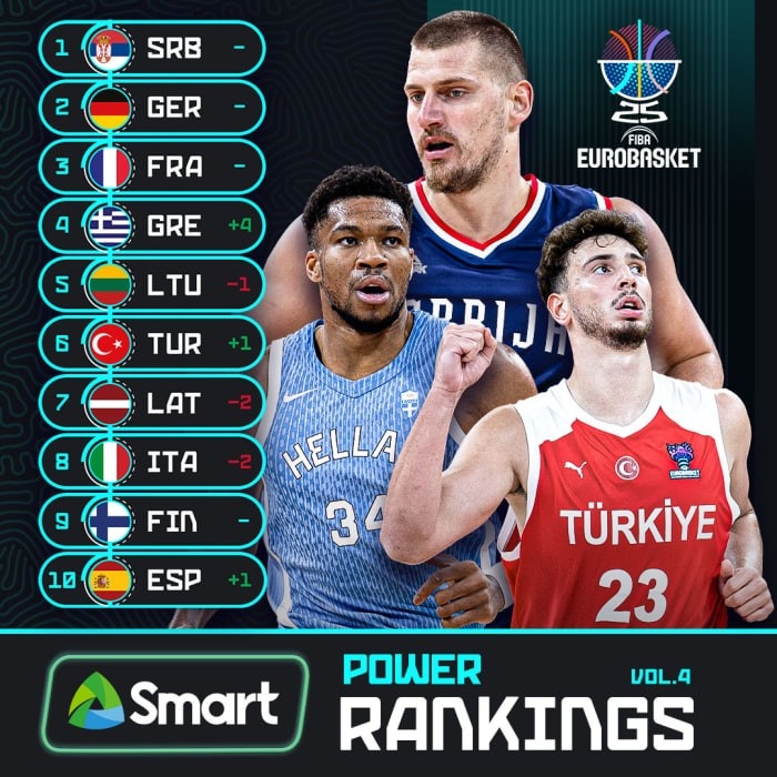 欧锦赛热身赛数据：塞尔维亚&芬兰均得分破百 意大利场均仅失70分